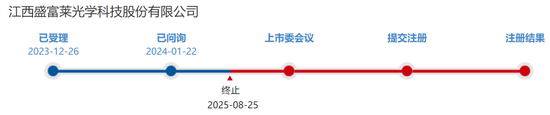 锦富优 盛富莱IPO终止，业绩下滑或是主因